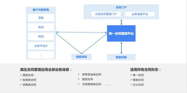 合同種類多、風險難預測？銀行業合同管理解決方案來了（銀行合同管理辦法）