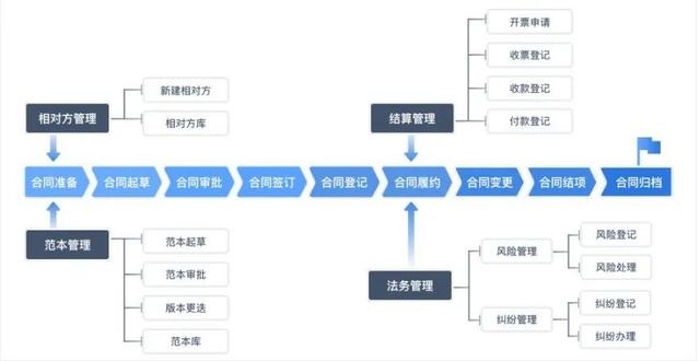 合同種類多、風險難預測？銀行業合同管理解決方案來了（銀行合同管理辦法）