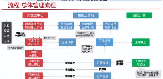 IT項目運營管理整體規劃方案（PPT!）（it項目運維計劃）