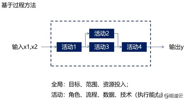 低代碼實施復雜應用的實踐方法（低代碼實施復雜應用的實踐方法有哪些）