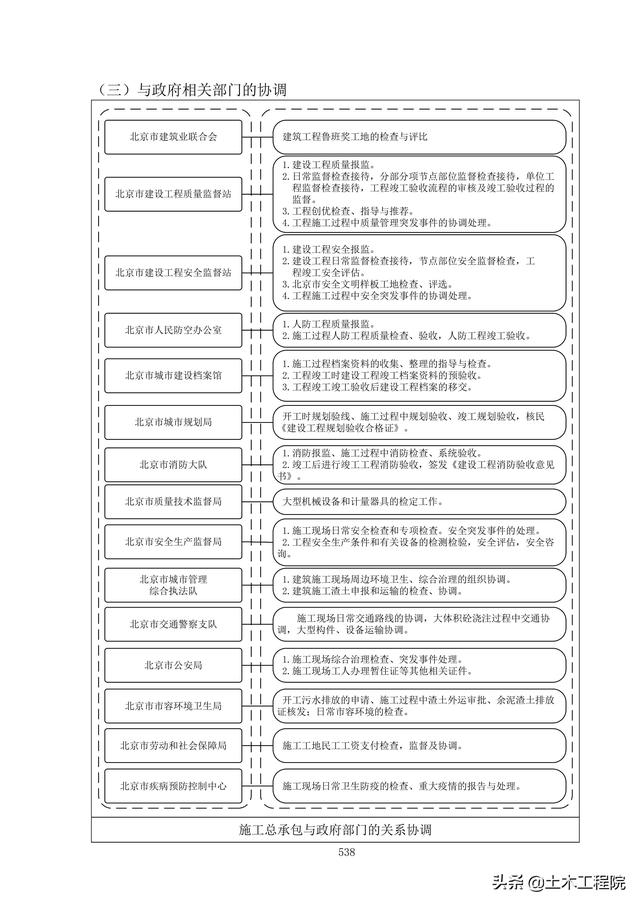 北京新機場工程施工總承包管理和協調措施、分包招標管理措施（北京新機場施工單位）