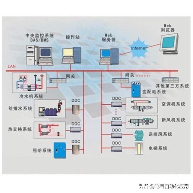智能建筑的自動控制系統，非工業的自動化技術你懂嗎？（智能建筑需要的自動化系統有哪些）