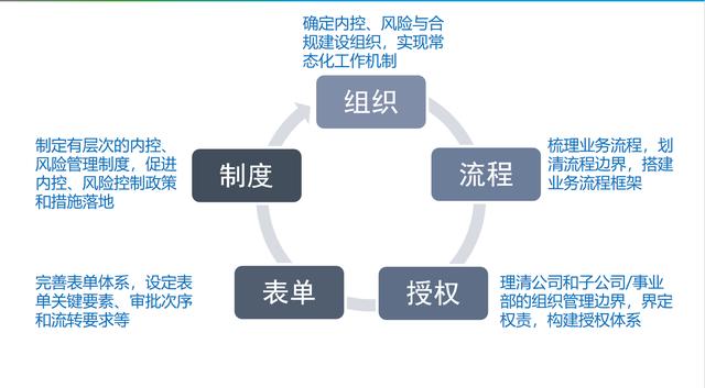 風險、內控、合規一體化實施方案（風險,內控,合規一體化實施方案怎么寫）