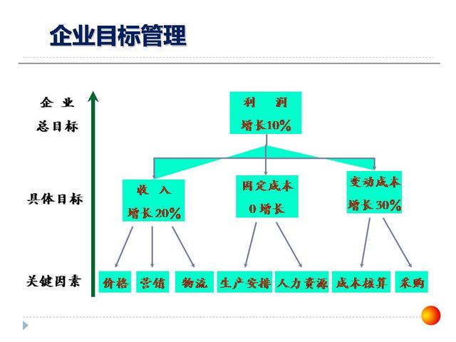 126張ppt告訴你，如何做企業(yè)管理變革，以及內(nèi)控制度框架？超干貨（怎樣進行企業(yè)管理變革）