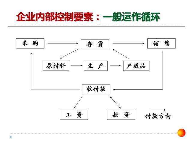 126張ppt告訴你，如何做企業(yè)管理變革，以及內(nèi)控制度框架？超干貨（怎樣進行企業(yè)管理變革）