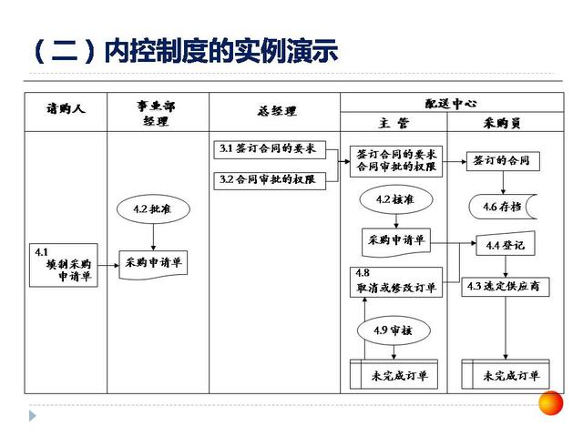 126張ppt告訴你，如何做企業(yè)管理變革，以及內(nèi)控制度框架？超干貨（怎樣進行企業(yè)管理變革）