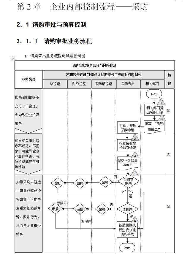 企業內部控制流程手冊（完整版）（企業內部控制管理流程手冊）