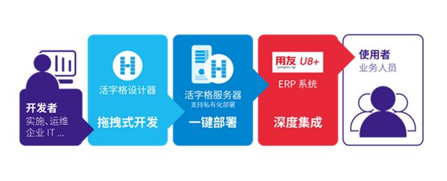 活字格與用友U8+攜手，低代碼讓客戶化開發更簡單