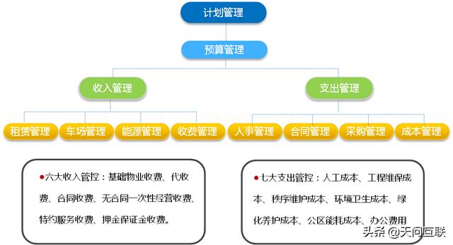 物業公司管理，先從合同管理開始（前期物業管理與誰簽合同）
