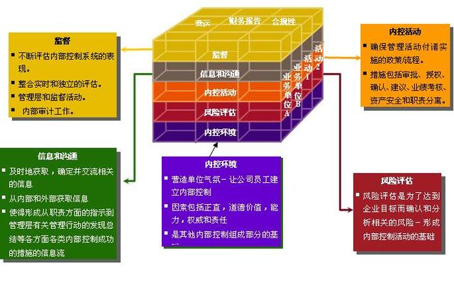 集團管控與內部控制體系整合的思路探討（集團管控與內部控制體系整合的思路探討論文）