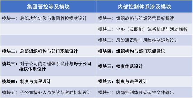 集團管控與內部控制體系整合的思路探討（集團管控與內部控制體系整合的思路探討論文）