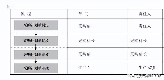 IPO案例1785個：內控制度（35）物資采購內控管理（上）（物資采購內部控制）