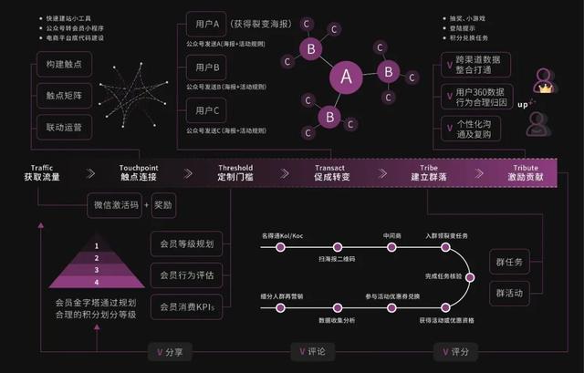 輕量SDK+低代碼，實現高效數智化用戶運營（輕量sdk 低代碼,實現高效數智化用戶運營）