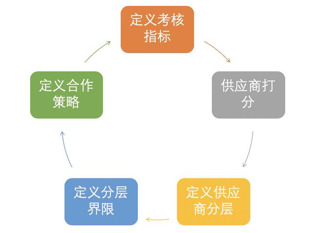 如何對供應鏈中的供應商進行管理？（供應鏈怎么管理）