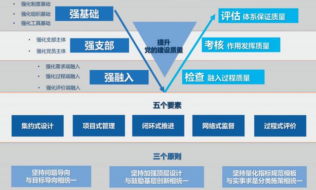 “三強一提升”管理模式促進黨建高質(zhì)量發(fā)展（黨建工作強化三力）