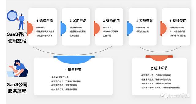 SaaS公司的內(nèi)部管理系統(tǒng)，怎么做才算對(duì)？（saas部門）