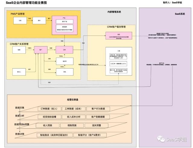 SaaS公司的內(nèi)部管理系統(tǒng)，怎么做才算對(duì)？（saas部門）