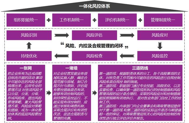 航司的“合規(guī)、法律、內(nèi)控、風(fēng)控”一體化建設(shè)（航空工業(yè)合規(guī)理念）