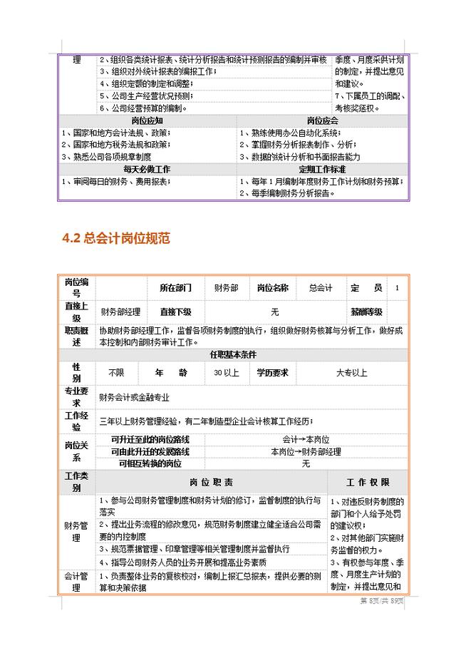 2022最新整理的財(cái)務(wù)部管理制度（組織架構(gòu)、工作職責(zé)、崗位規(guī)范）
