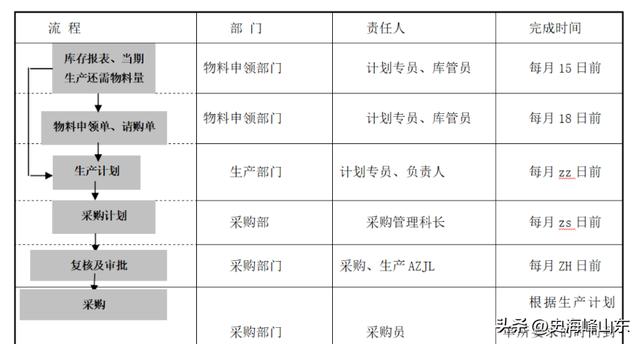IPO案例1785個：內控制度（35）物資采購內控管理（上）（物資采購內部控制）