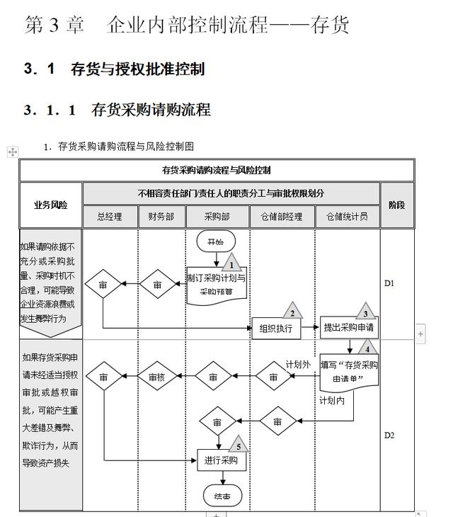 企業內部控制流程手冊（完整版）（企業內部控制管理流程手冊）