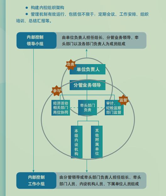 行政事業單位內部控制建設手冊（完整版）（行政事業單位內部控制建設指導意見）
