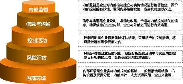 集團管控與內部控制體系整合的思路探討（集團管控與內部控制體系整合的思路探討論文）