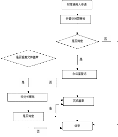 內部控制——印章管理制度（印章相關的內部控制流程和措施）
