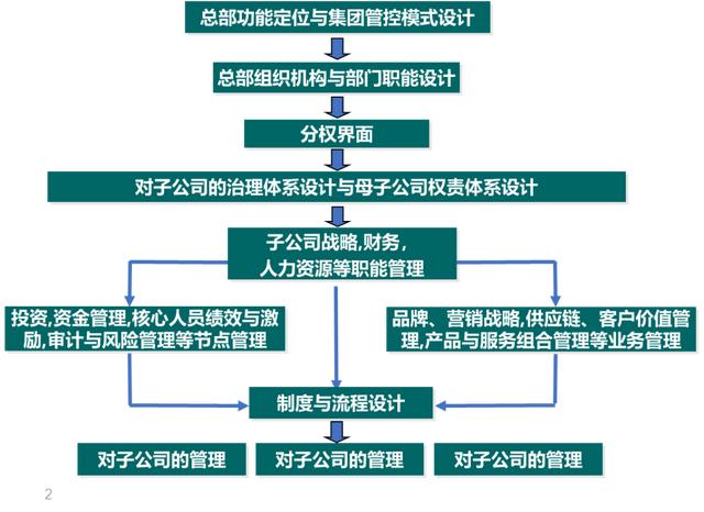 集團管控與內部控制體系整合的思路探討（集團管控與內部控制體系整合的思路探討論文）