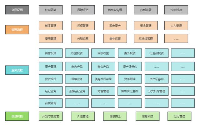 關于中小券商內部控制體系建設思路與路徑的探索（中小券商存在及面臨的問題）