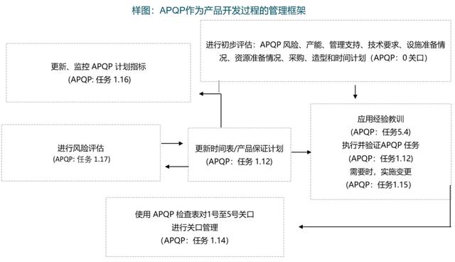 《APQP(第3版)和控制計劃(第1版)白皮書》譯文（apqp三個階段控制計劃）