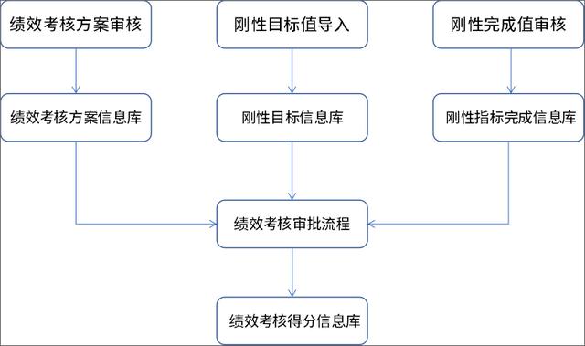 泛微低代碼構建+流程驅動：績效考核線上提報、評分、自動匯總（泛微低代碼平臺）
