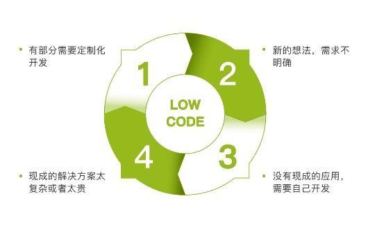 低代碼的出現真的會導致程序員失業嗎？（低代碼的出現真的會導致程序員失業嗎）