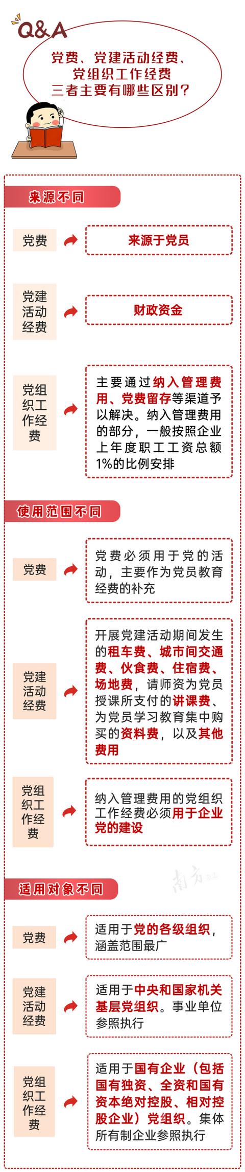 3.85億元黨費用于這件事！黨費的使用范圍包括哪些方面？（黨費使用的范圍包括哪幾個方面）