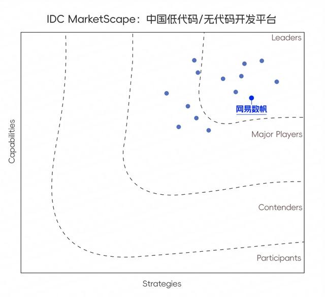 領域大模型助力，網易數帆獲評低代碼開發平臺廠商領導者！（網易數帆招聘）