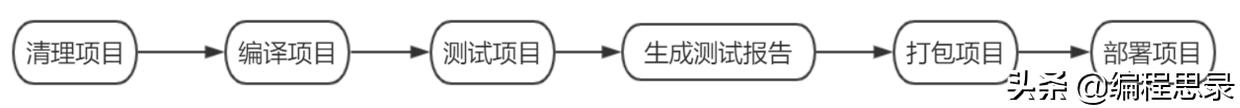 Maven項目管理工具（maven管理項目有什么好處）