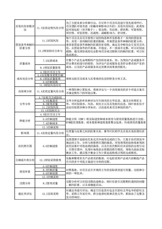 干貨 - PMP項(xiàng)目管理132種工具技術(shù)合集（pmp項(xiàng)目管理的主要工具）