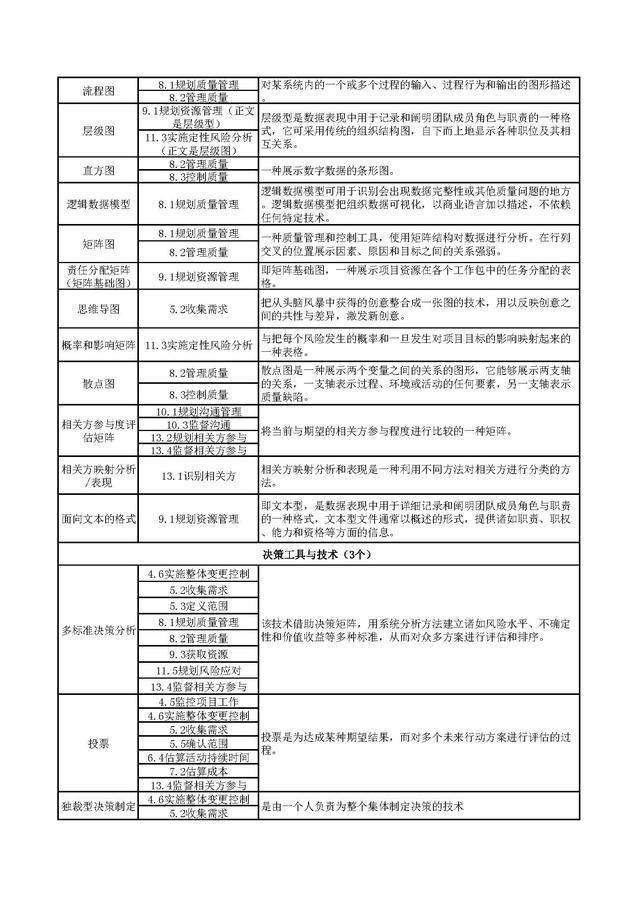 干貨 - PMP項(xiàng)目管理132種工具技術(shù)合集（pmp項(xiàng)目管理的主要工具）