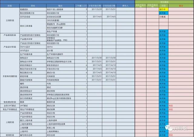 產品系列（五）：產品經理如何做項目管理？（產品經理如何進行項目管理）