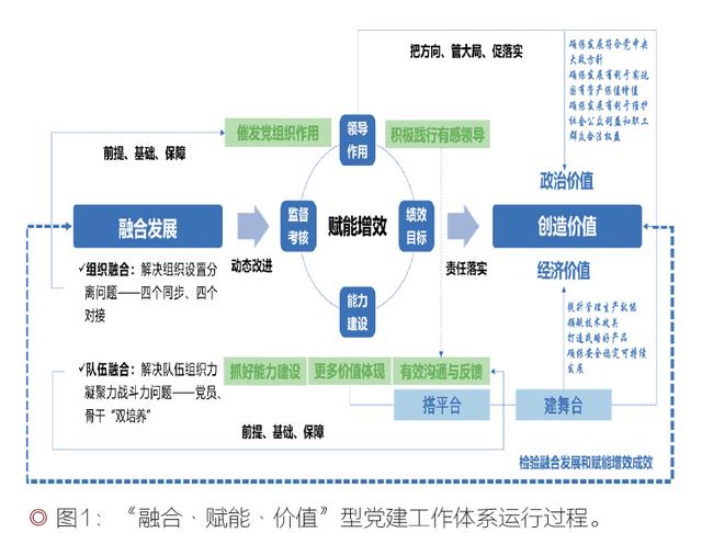 構(gòu)建“融合賦能價值”型黨建工作體系的探索與思考（黨建引領(lǐng) 融合賦能）