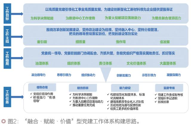 構(gòu)建“融合賦能價值”型黨建工作體系的探索與思考（黨建引領(lǐng) 融合賦能）