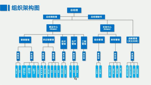 熬夜三天，做的“組織架構圖”，拿走不謝（組織架構圖制作視頻）