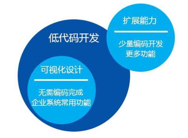 ERP已經涼涼？低代碼平臺真能成為下個風口嗎？（erp 低代碼）