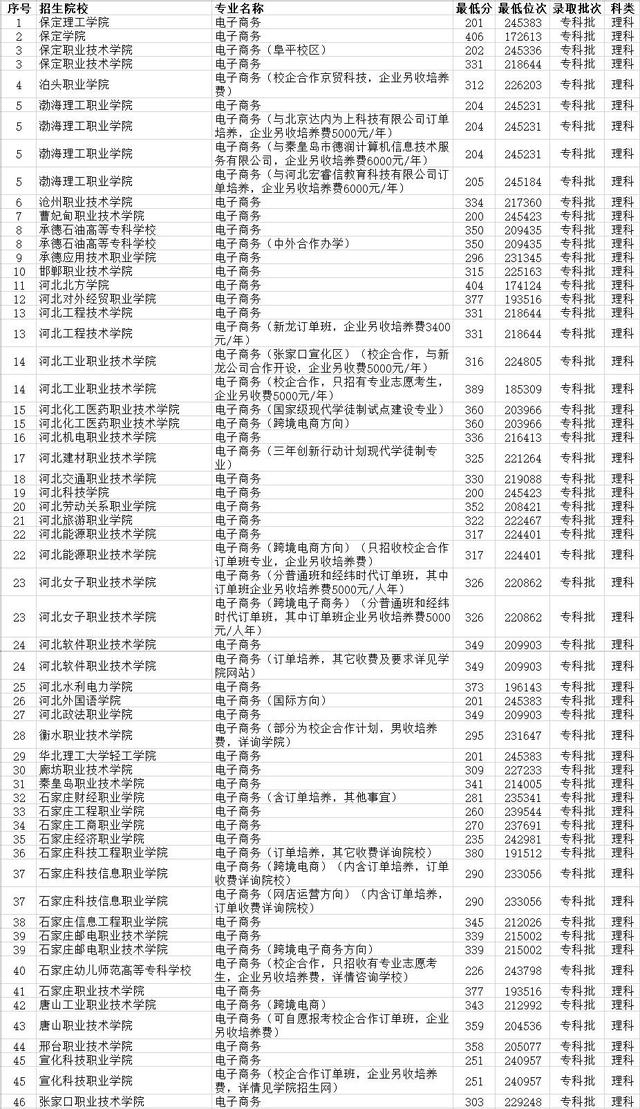 河北省電子商務專業專科學校排名 48所大學 達到省控線就能報（河北省電子商務專業比較好的專科）