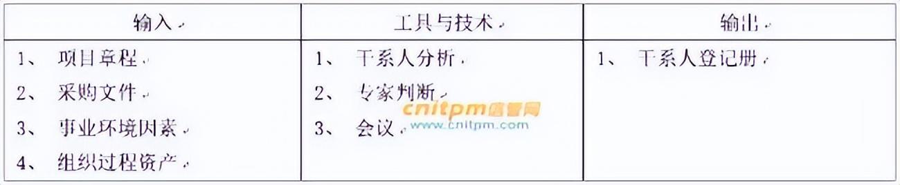 信息系統項目管理師干系人管理itto記憶口訣（論信息系統項目的干系人管理）