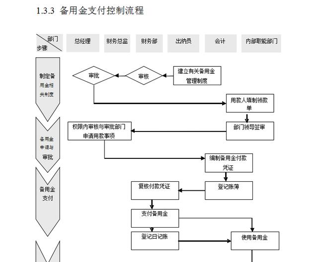 740頁《企業內控管理》包括資金+采購+風險+預算+股權投資+合同（企業內部控制資金活動風控導圖）