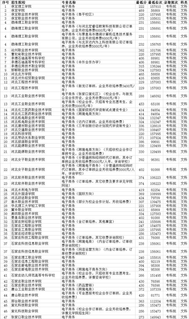 河北省電子商務專業專科學校排名 48所大學 達到省控線就能報（河北省電子商務專業比較好的專科）