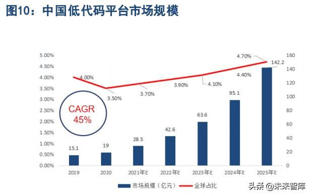低代碼平臺專題研究：接力中臺，低代碼平臺成為IT底層效能加速器