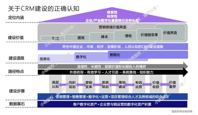 對CRM體系的正確認識，到底是什么？（對crm體系的正確認識,到底是什么呢）