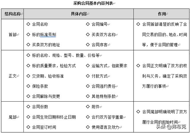 采購合同管理：合同擬定、評審、簽訂、執行、變更、糾紛處理（采購合同的擬定）